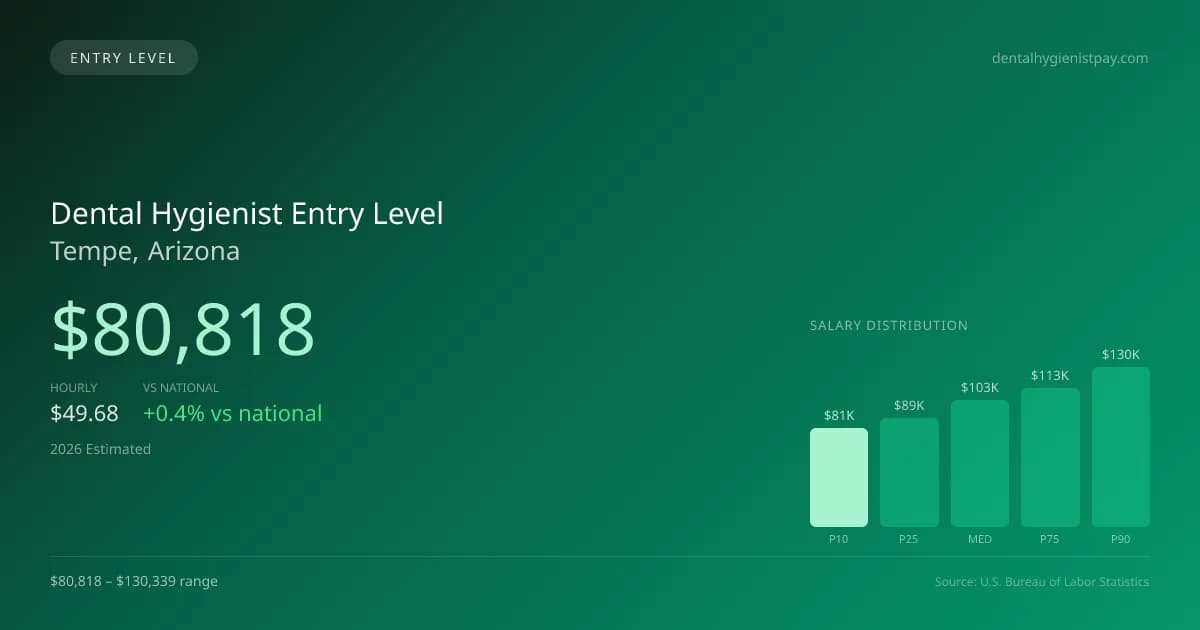 Dental Hygienist Entry Level Salary in Tempe, AZ — 2026 est., based on 2025 BLS