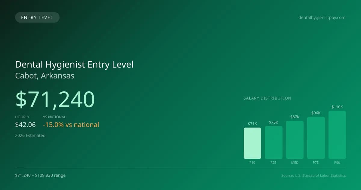 Dental Hygienist Entry Level Salary in Cabot, AR — 2026 est., based on 2025 BLS