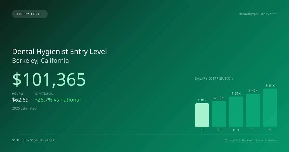 Dental Hygienist Entry Level Salary in Berkeley, CA — 2026 est., based on 2025 BLS