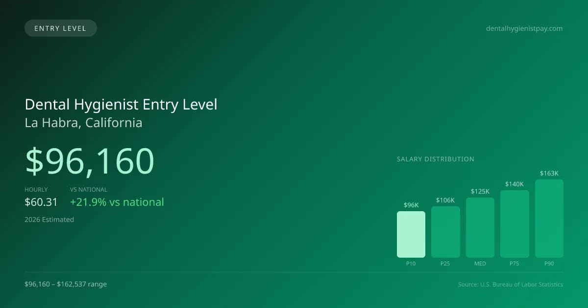 Dental Hygienist Entry Level Salary in La Habra, CA — 2026 est., based on 2025 BLS