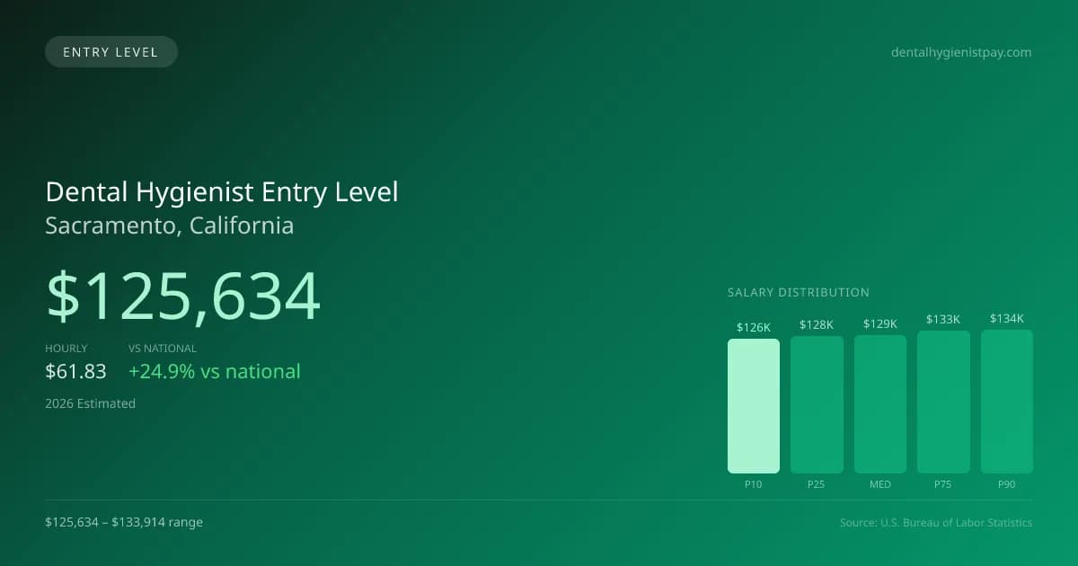 Dental Hygienist Entry Level Salary in Sacramento, CA — 2026 est., based on 2025 BLS