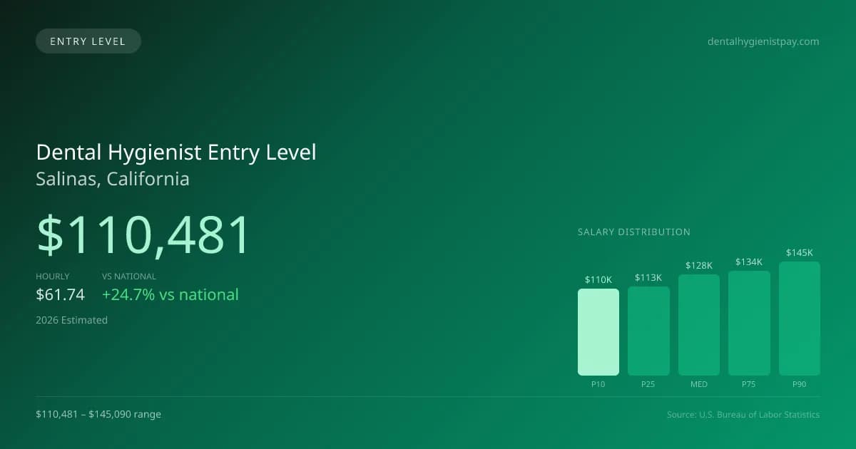 Dental Hygienist Entry Level Salary in Salinas, CA — 2026 est., based on 2025 BLS