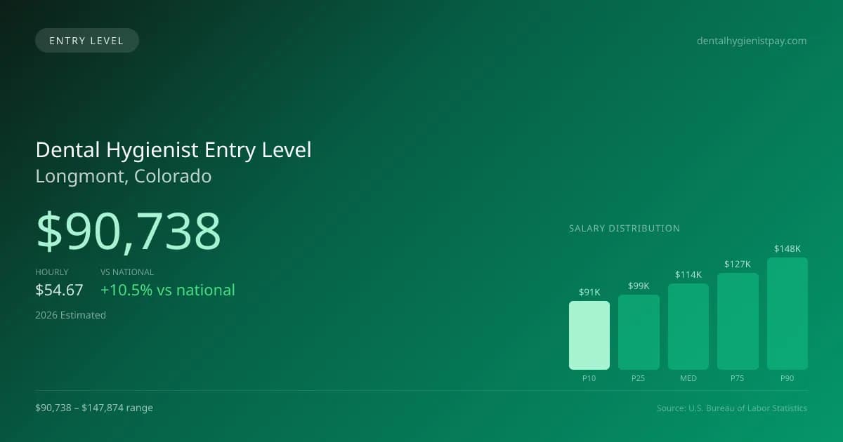 Dental Hygienist Entry Level Salary in Longmont, CO — 2026 est., based on 2025 BLS