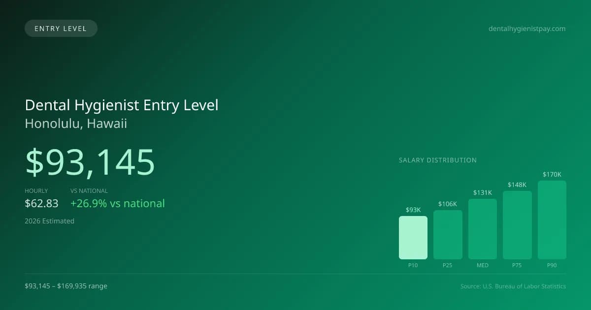 Dental Hygienist Entry Level Salary in Honolulu, HI — 2026 est., based on 2025 BLS