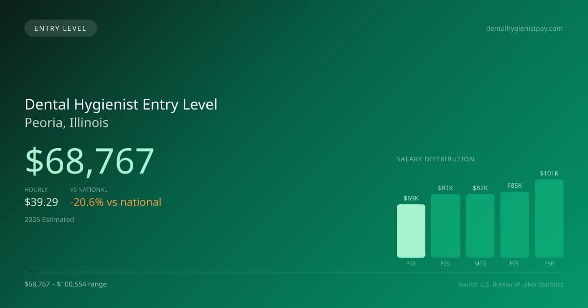 Dental Hygienist Entry Level Salary in Peoria, IL — 2026 est., based on 2025 BLS