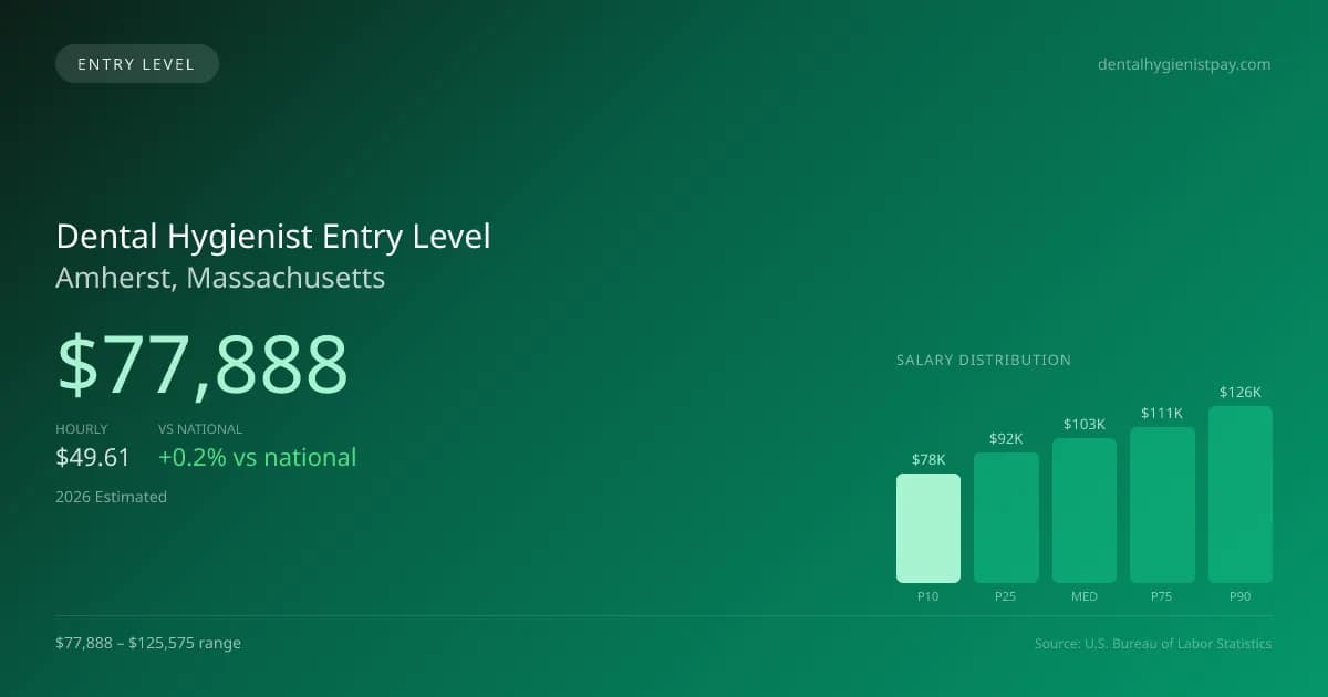 Dental Hygienist Entry Level Salary in Amherst, MA — 2026 est., based on 2025 BLS