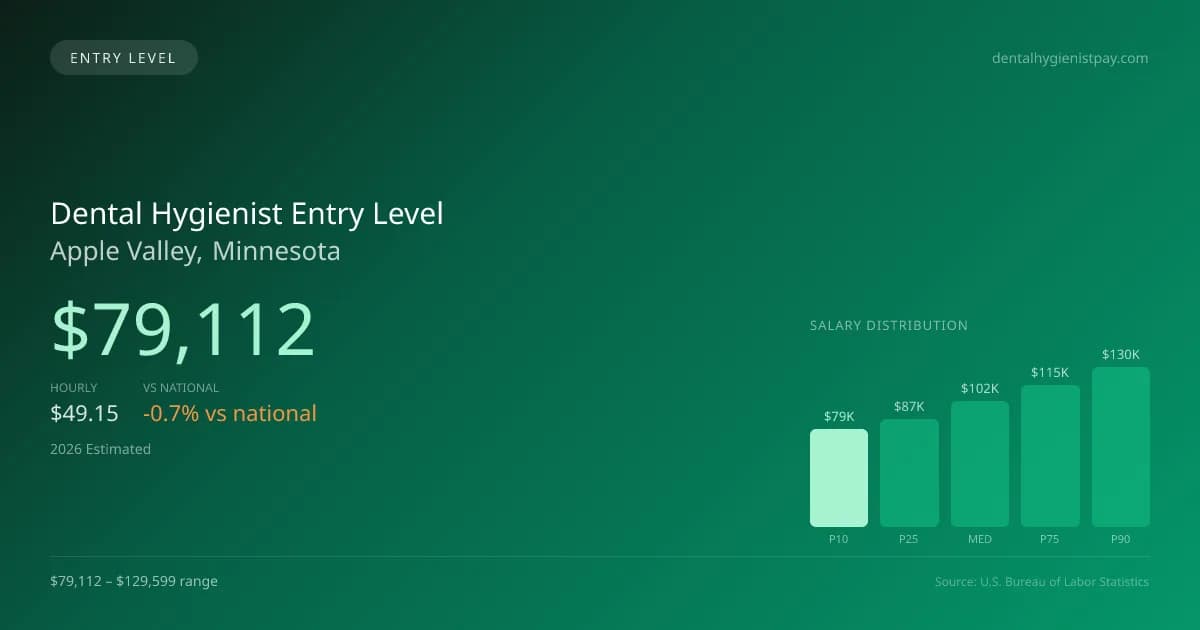 Dental Hygienist Entry Level Salary in Apple Valley, MN — 2026 est., based on 2025 BLS