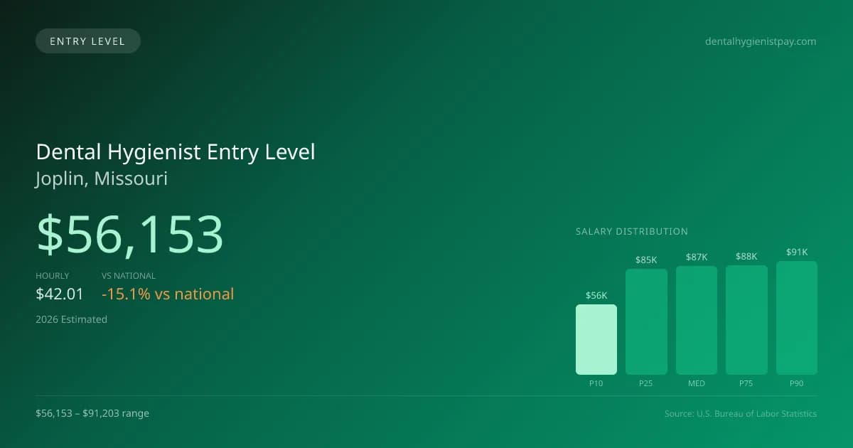 Dental Hygienist Entry Level Salary in Joplin, MO — 2026 est., based on 2025 BLS