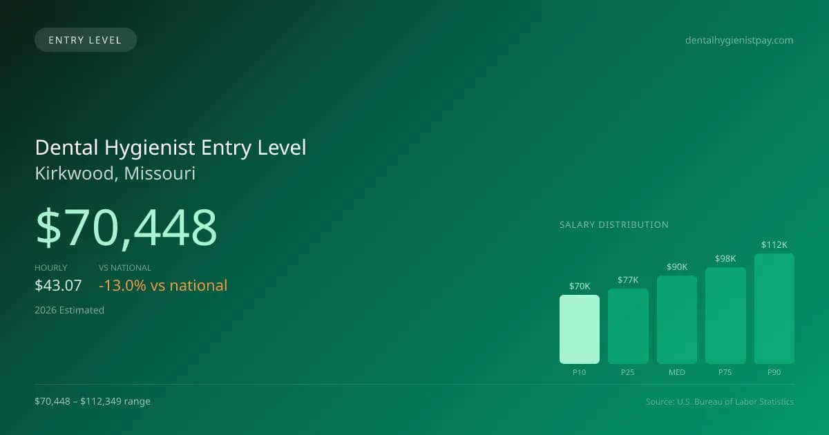 Dental Hygienist Entry Level Salary in Kirkwood, MO — 2026 est., based on 2025 BLS