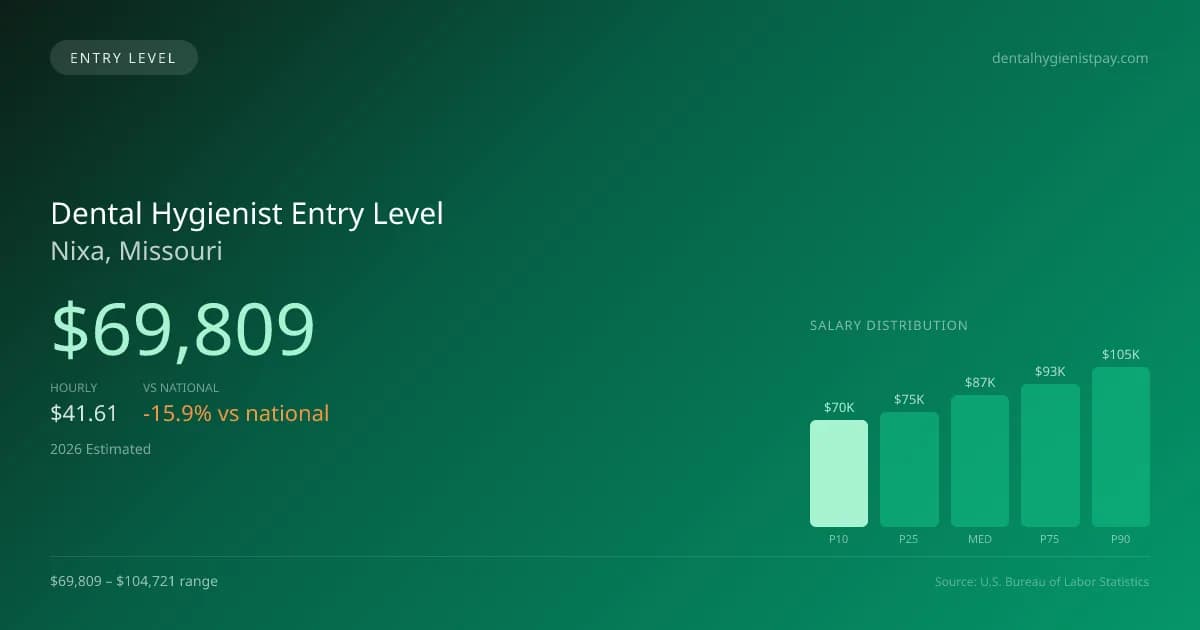 Dental Hygienist Entry Level Salary in Nixa, MO — 2026 est., based on 2025 BLS