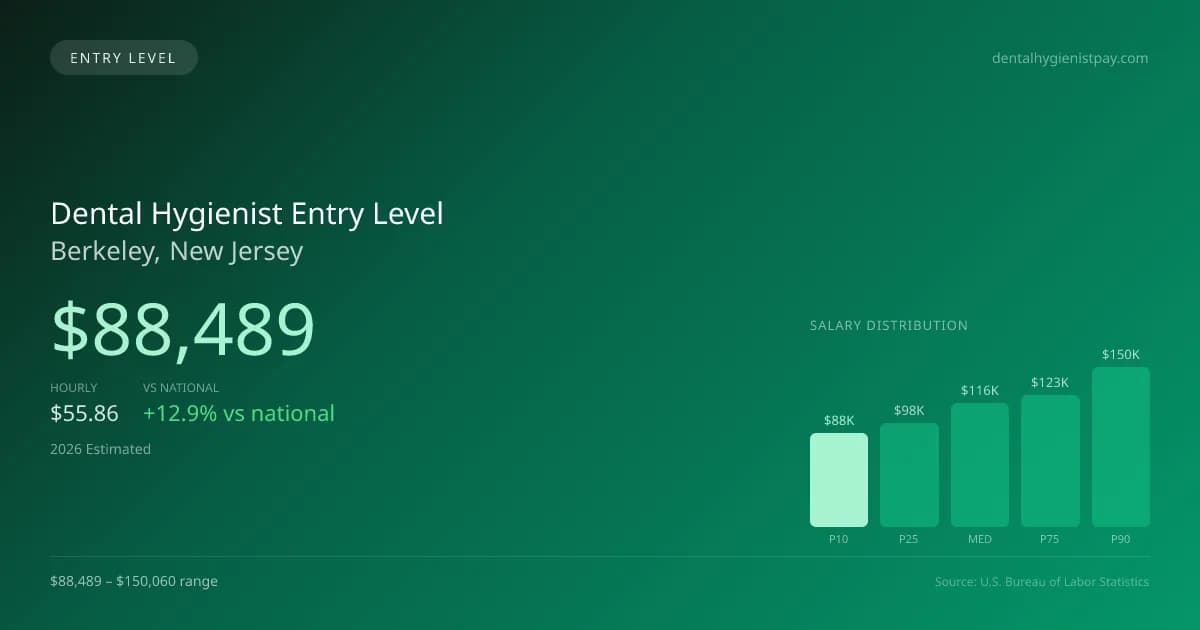 Dental Hygienist Entry Level Salary in Berkeley, NJ — 2026 est., based on 2025 BLS