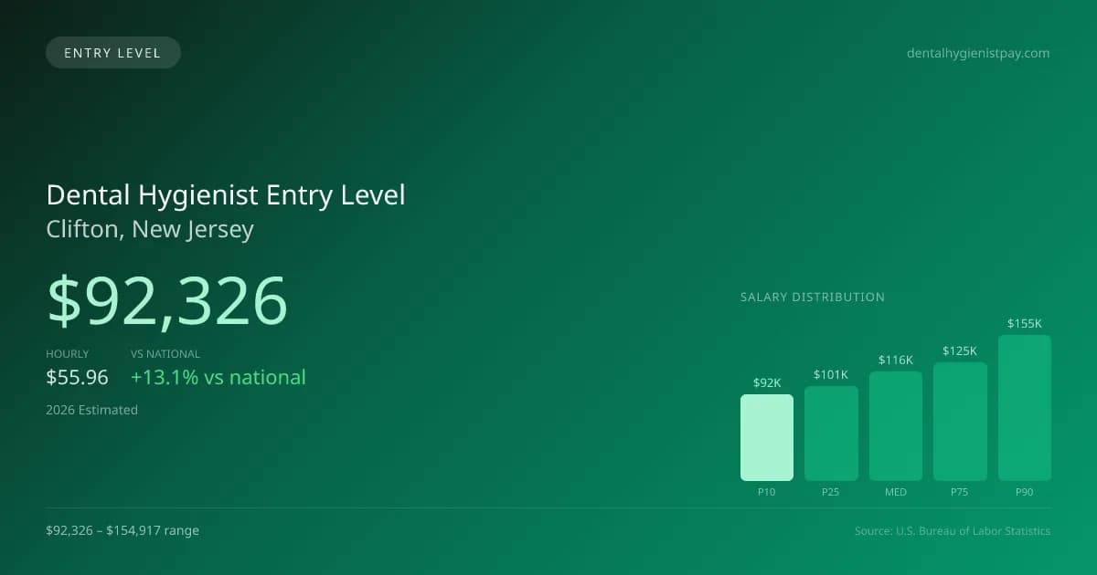 Dental Hygienist Entry Level Salary in Clifton, NJ — 2026 est., based on 2025 BLS