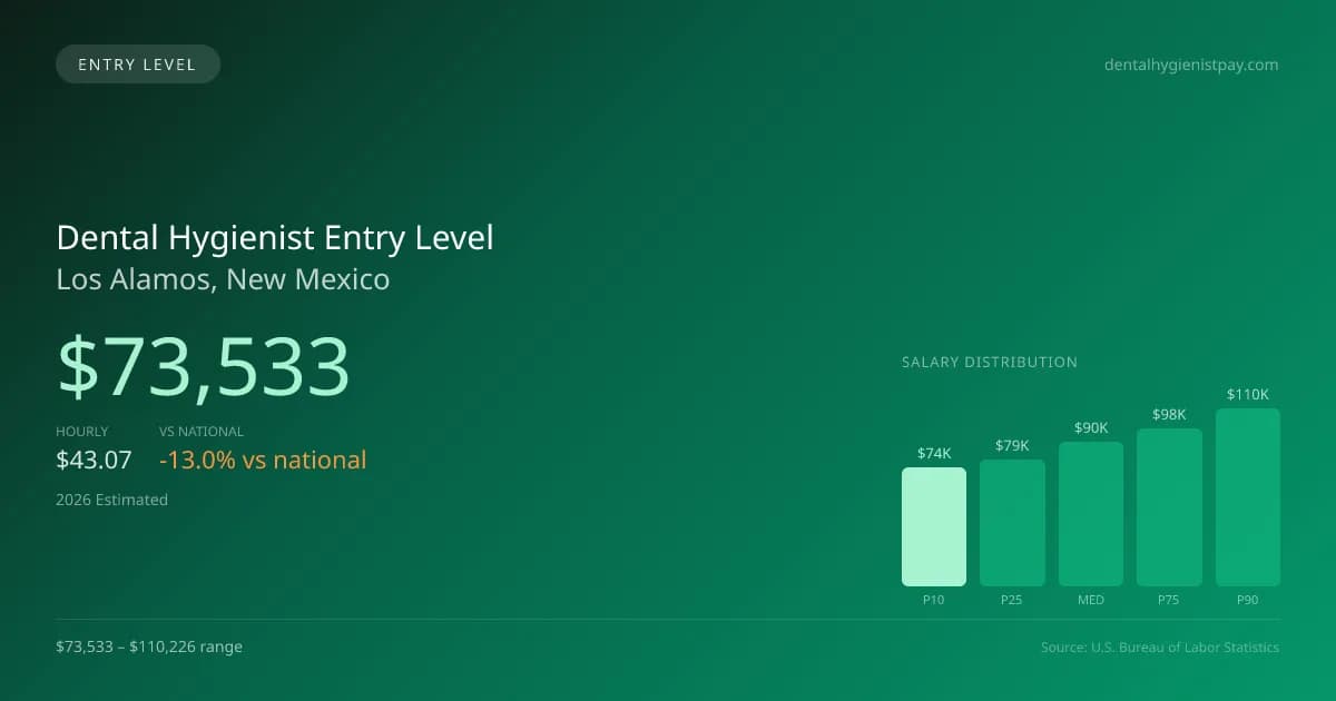 Dental Hygienist Entry Level Salary in Los Alamos, NM — 2026 est., based on 2025 BLS