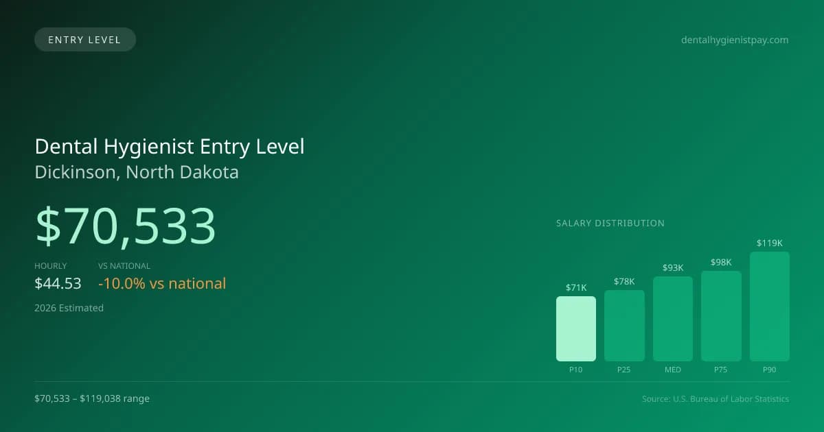 Dental Hygienist Entry Level Salary in Dickinson, ND — 2026 est., based on 2025 BLS