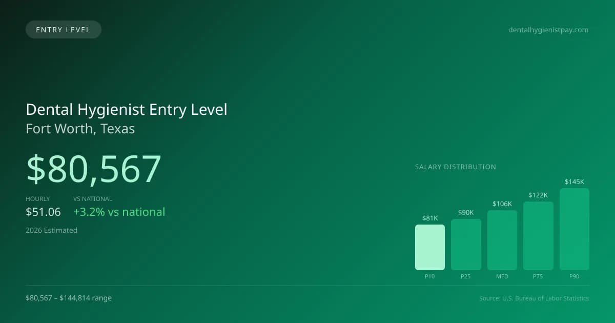 Dental Hygienist Entry Level Salary in Fort Worth, TX — 2026 est., based on 2025 BLS
