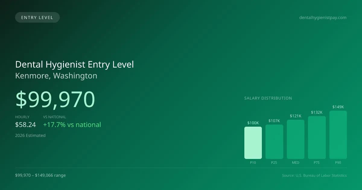 Dental Hygienist Entry Level Salary in Kenmore, WA — 2026 est., based on 2025 BLS