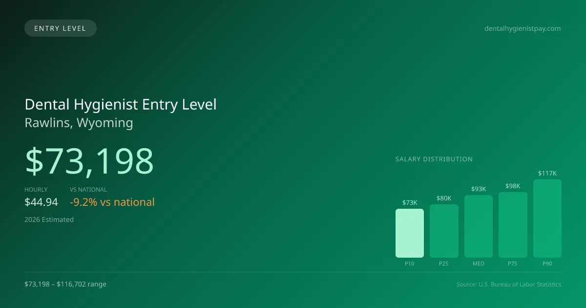 Dental Hygienist Entry Level Salary in Rawlins, WY — 2026 est., based on 2025 BLS