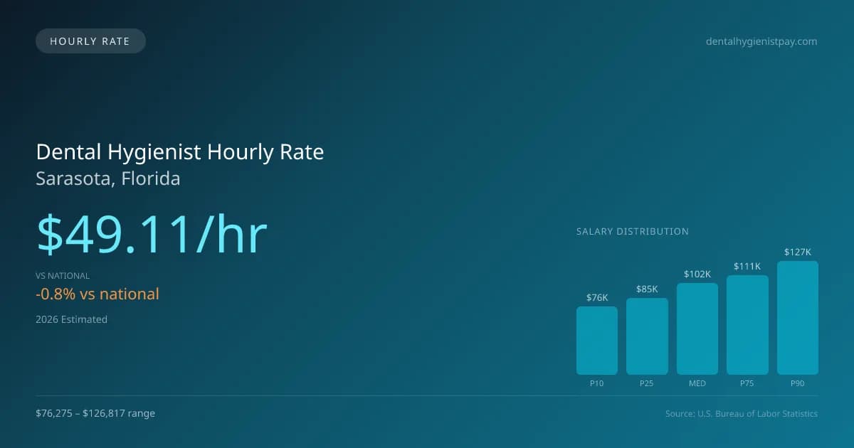 Dental Hygienist Hourly Rate in Sarasota, FL — 2026 est., based on 2025 BLS