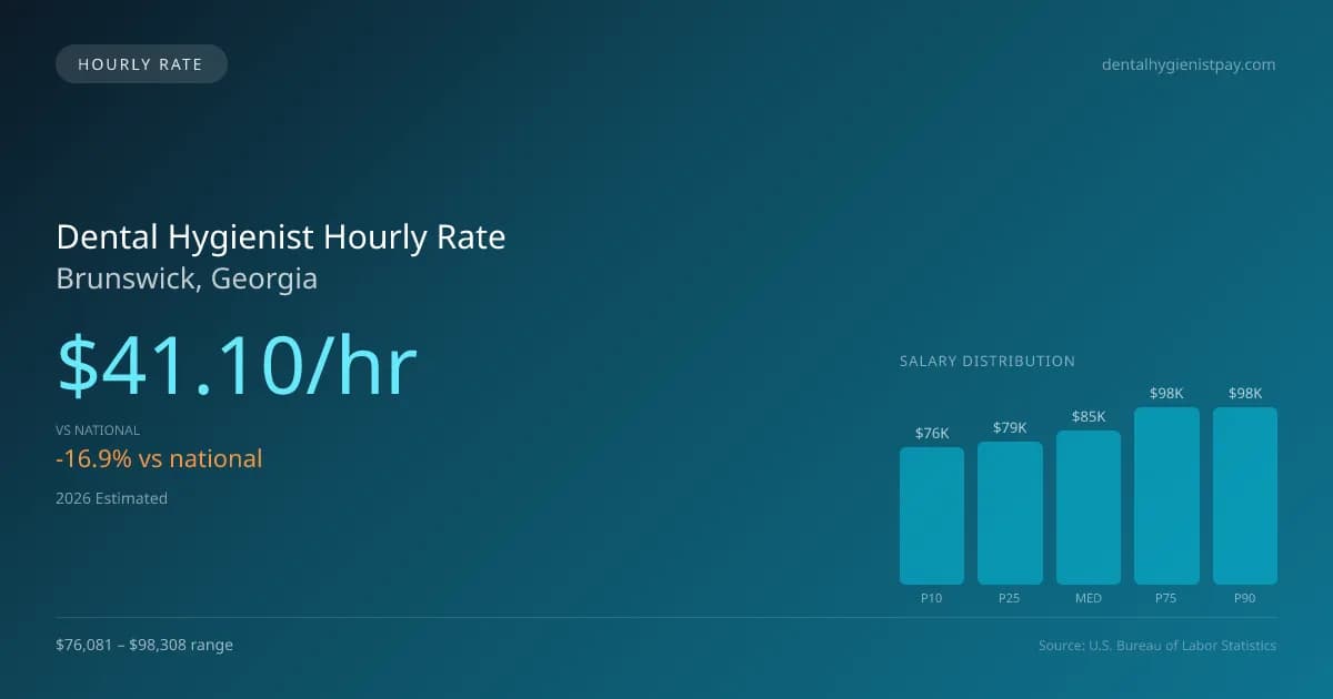 Dental Hygienist Hourly Rate in Brunswick, GA — 2026 est., based on 2025 BLS