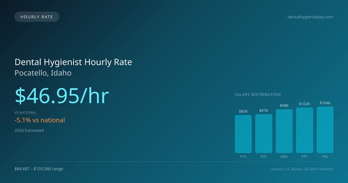 Dental Hygienist Hourly Rate in Pocatello, ID — 2026 est., based on 2025 BLS