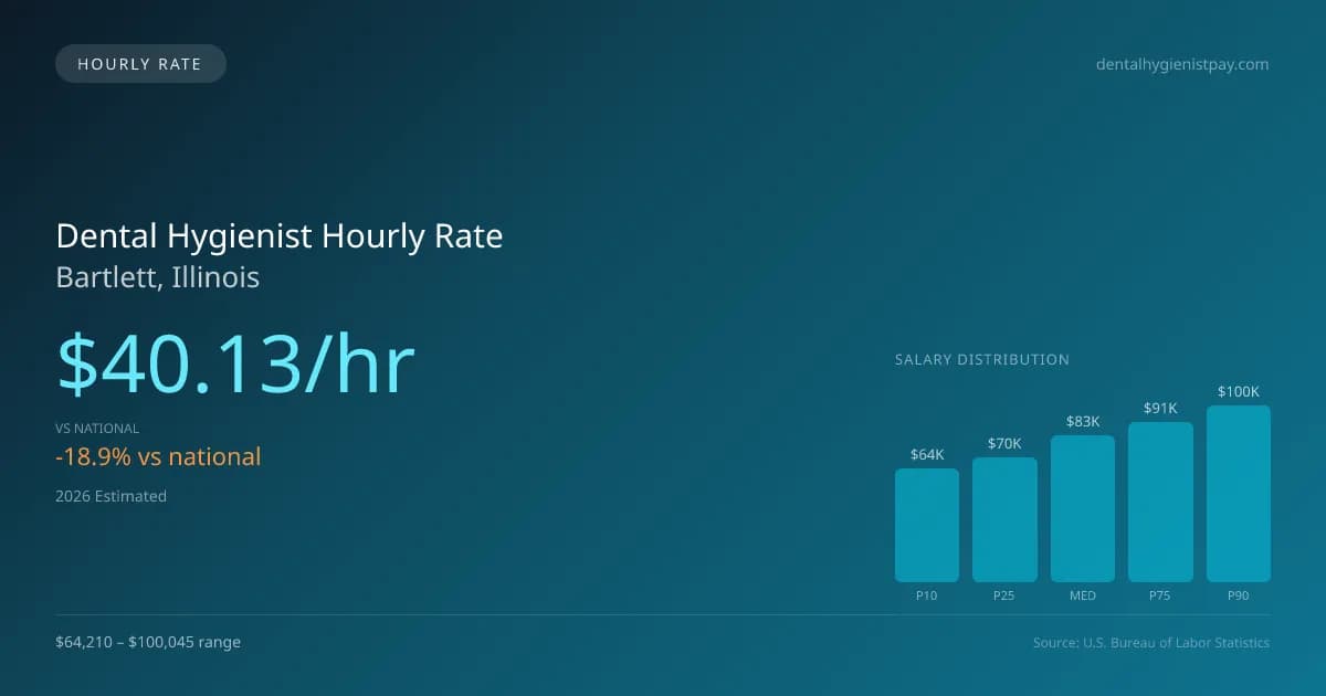 Dental Hygienist Hourly Rate in Bartlett, IL — 2026 est., based on 2025 BLS