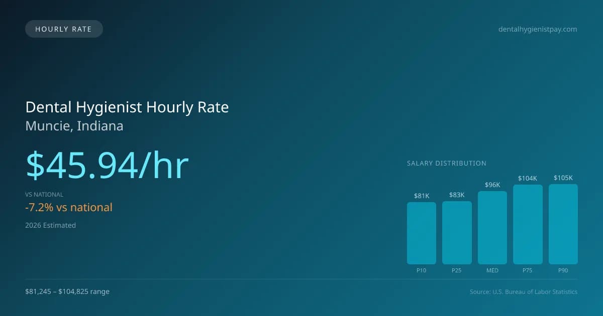 Dental Hygienist Hourly Rate in Muncie, IN — 2026 est., based on 2025 BLS
