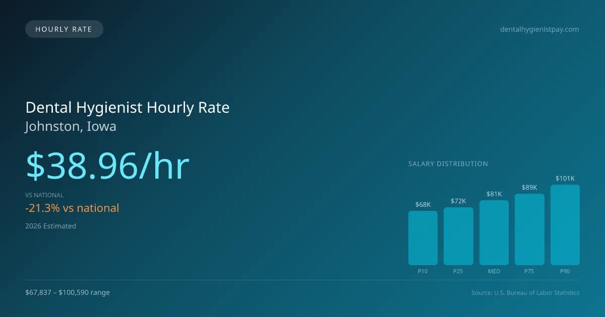Dental Hygienist Hourly Rate in Johnston, IA — 2026 est., based on 2025 BLS