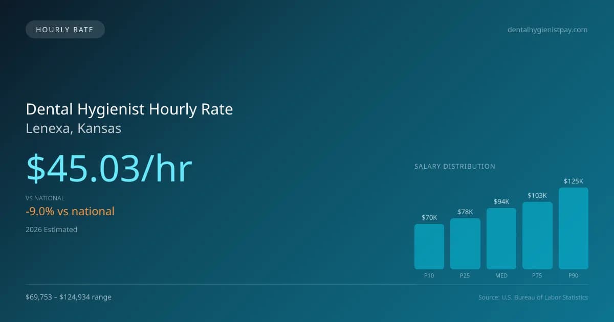 Dental Hygienist Hourly Rate in Lenexa, KS — 2026 est., based on 2025 BLS