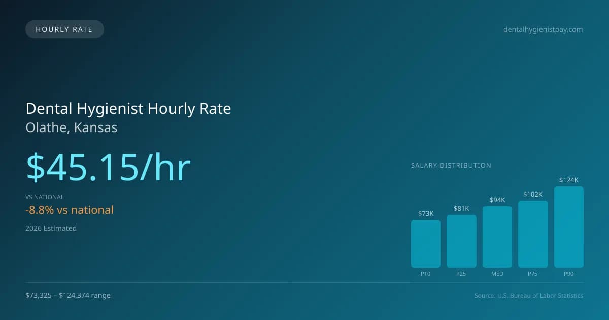 Dental Hygienist Hourly Rate in Olathe, KS — 2026 est., based on 2025 BLS