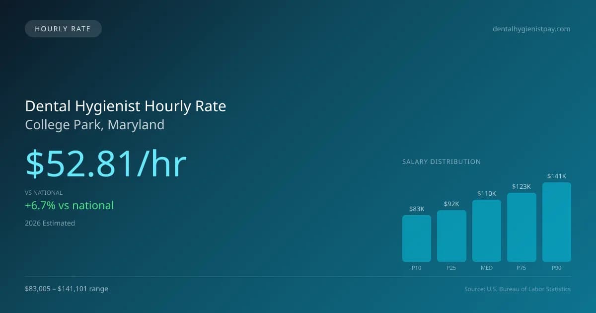 Dental Hygienist Hourly Rate in College Park, MD — 2026 est., based on 2025 BLS