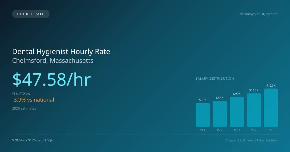 Dental Hygienist Hourly Rate in Chelmsford, MA — 2026 est., based on 2025 BLS