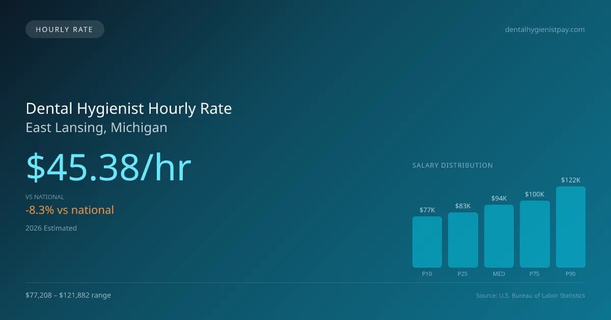 Dental Hygienist Hourly Rate in East Lansing, MI — 2026 est., based on 2025 BLS