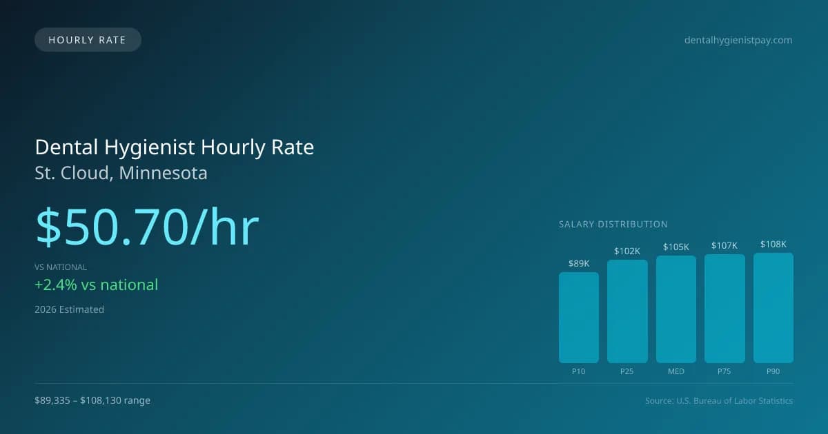 Dental Hygienist Hourly Rate in St. Cloud, MN — 2026 est., based on 2025 BLS