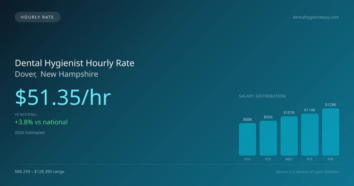 Dental Hygienist Hourly Rate in Dover, NH — 2026 est., based on 2025 BLS