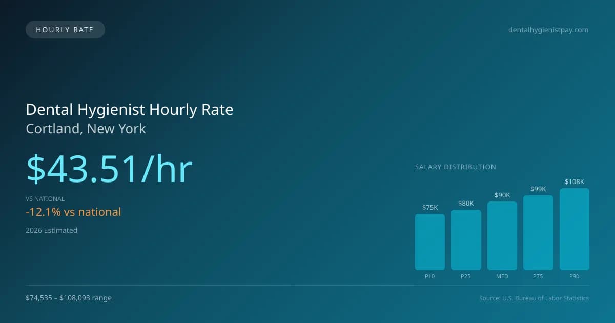 Dental Hygienist Hourly Rate in Cortland, NY — 2026 est., based on 2025 BLS