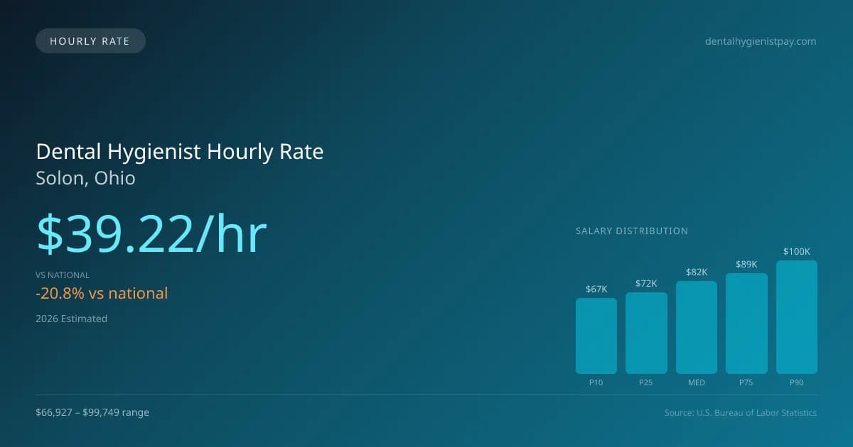 Dental Hygienist Hourly Rate in Solon, OH — 2026 est., based on 2025 BLS