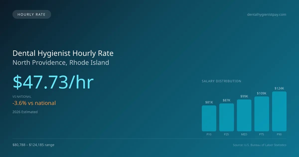 Dental Hygienist Hourly Rate in North Providence, RI — 2026 est., based on 2025 BLS