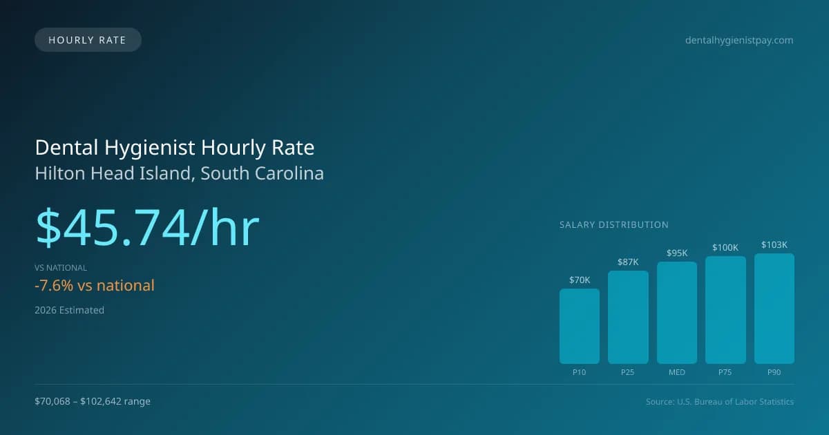 Dental Hygienist Hourly Rate in Hilton Head Island, SC — 2026 est., based on 2025 BLS