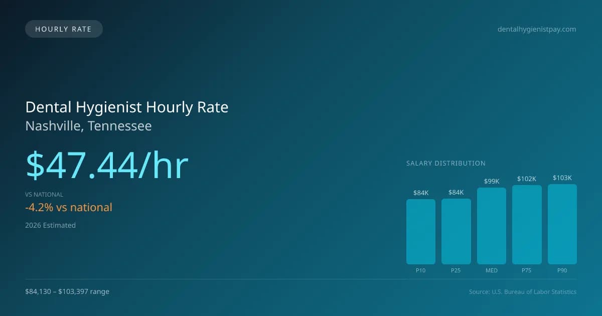 Dental Hygienist Hourly Rate in Nashville, TN — 2026 est., based on 2025 BLS