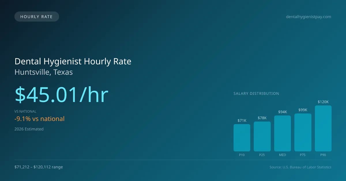 Dental Hygienist Hourly Rate in Huntsville, TX — 2026 est., based on 2025 BLS