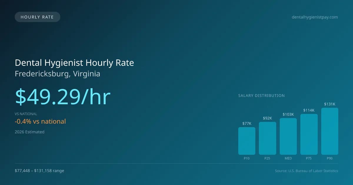 Dental Hygienist Hourly Rate in Fredericksburg, VA — 2026 est., based on 2025 BLS