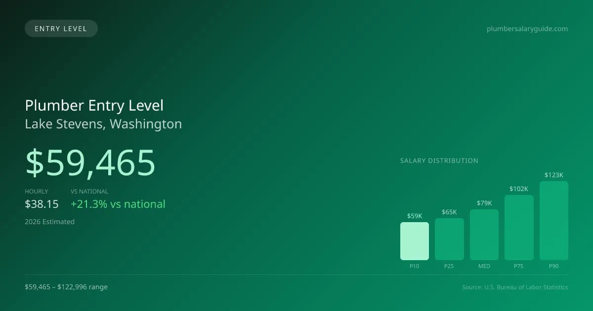 Plumber Entry Level Salary in Lake Stevens, WA — 2026 est., based on 2025 BLS
