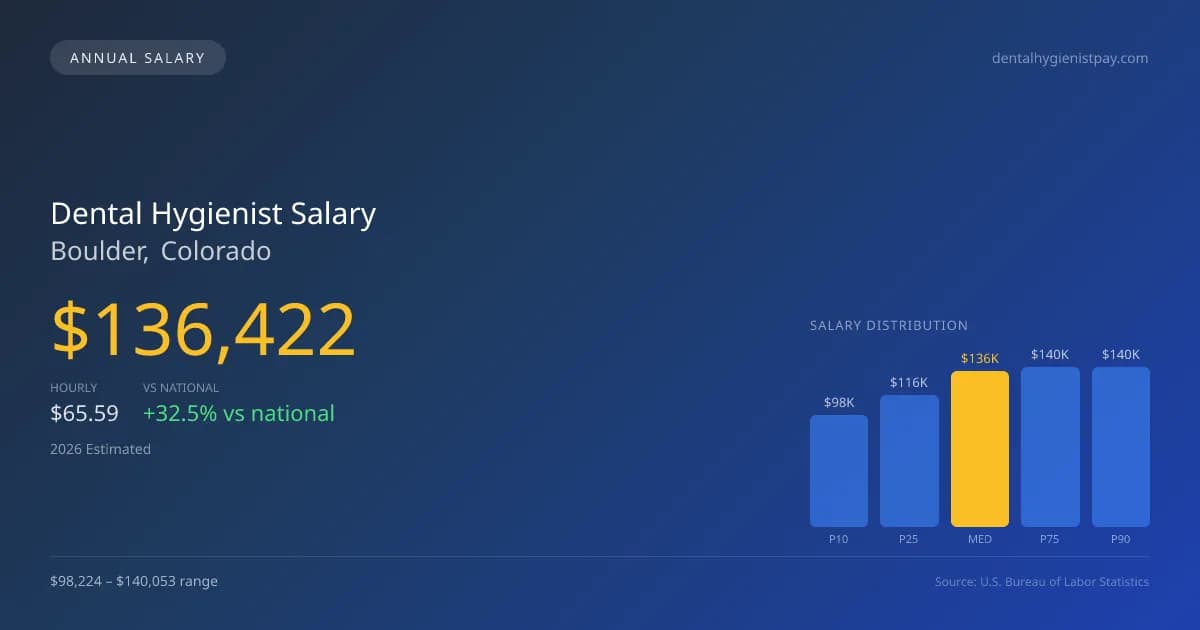 Dental Hygienist Salary in Boulder, CO — 2026 est., based on 2025 BLS