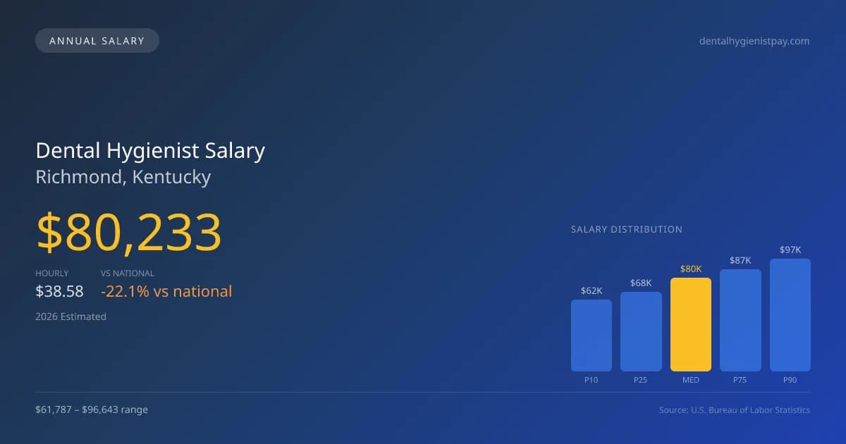 Dental Hygienist Salary in Richmond, KY — 2026 est., based on 2025 BLS