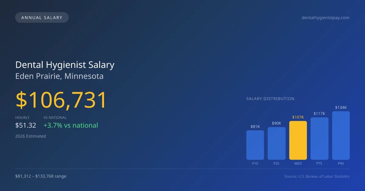 Dental Hygienist Salary in Eden Prairie, MN — 2026 est., based on 2025 BLS