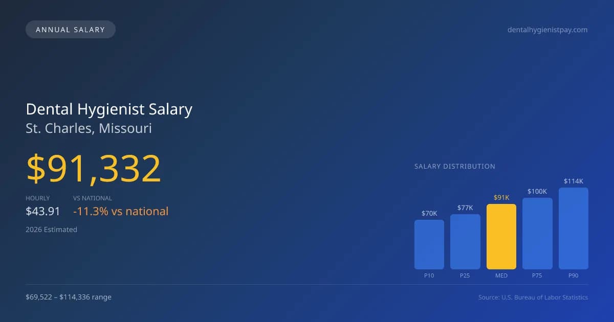 Dental Hygienist Salary in St. Charles, MO — 2026 est., based on 2025 BLS