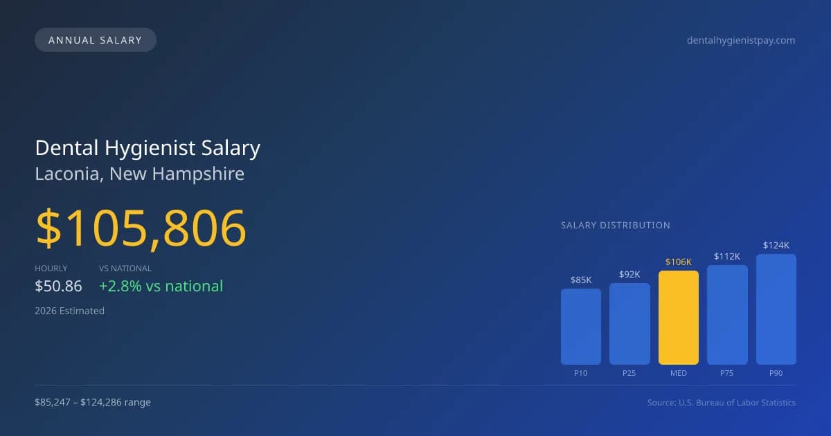 Dental Hygienist Salary in Laconia, NH — 2026 est., based on 2025 BLS