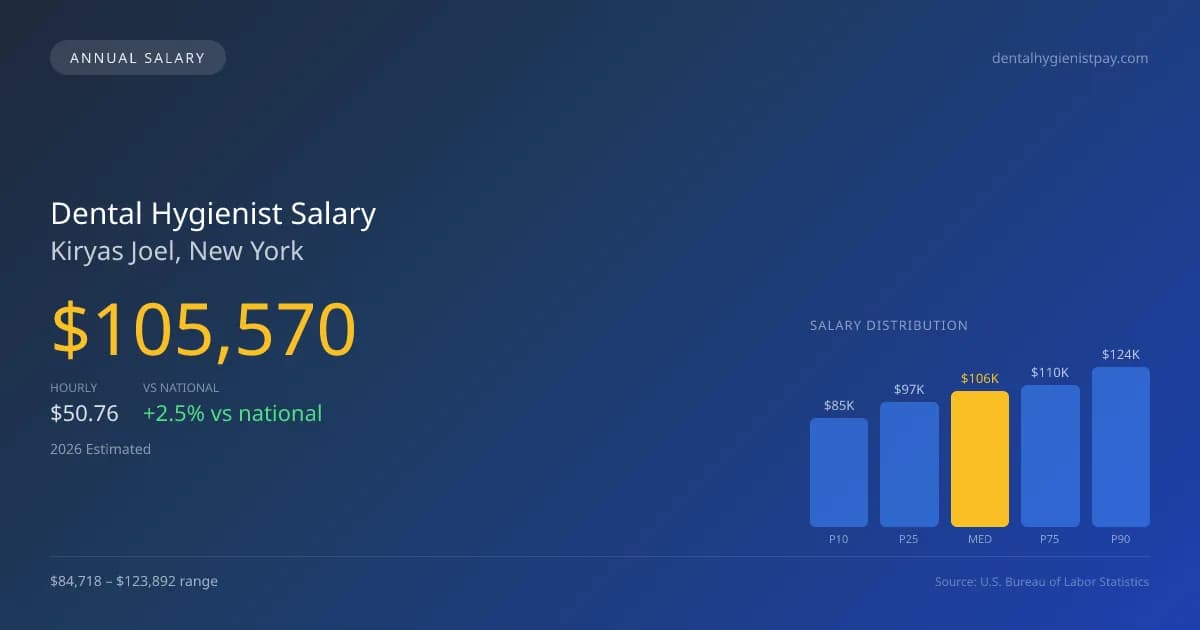 Dental Hygienist Salary in Kiryas Joel, NY — 2026 est., based on 2025 BLS