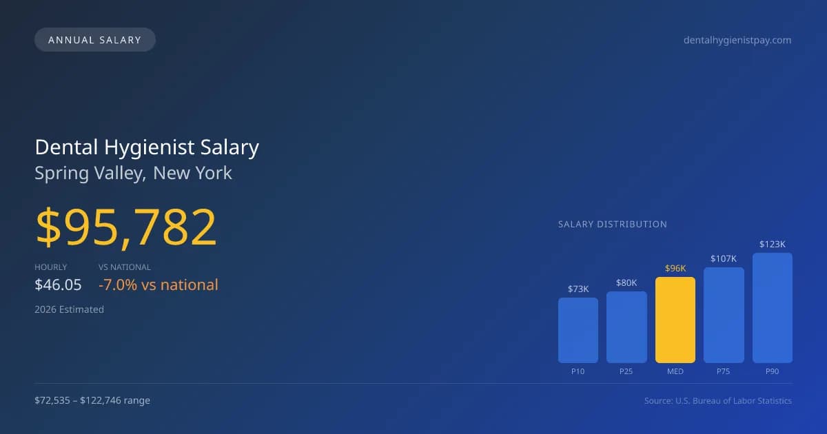 Dental Hygienist Salary in Spring Valley, NY — 2026 est., based on 2025 BLS