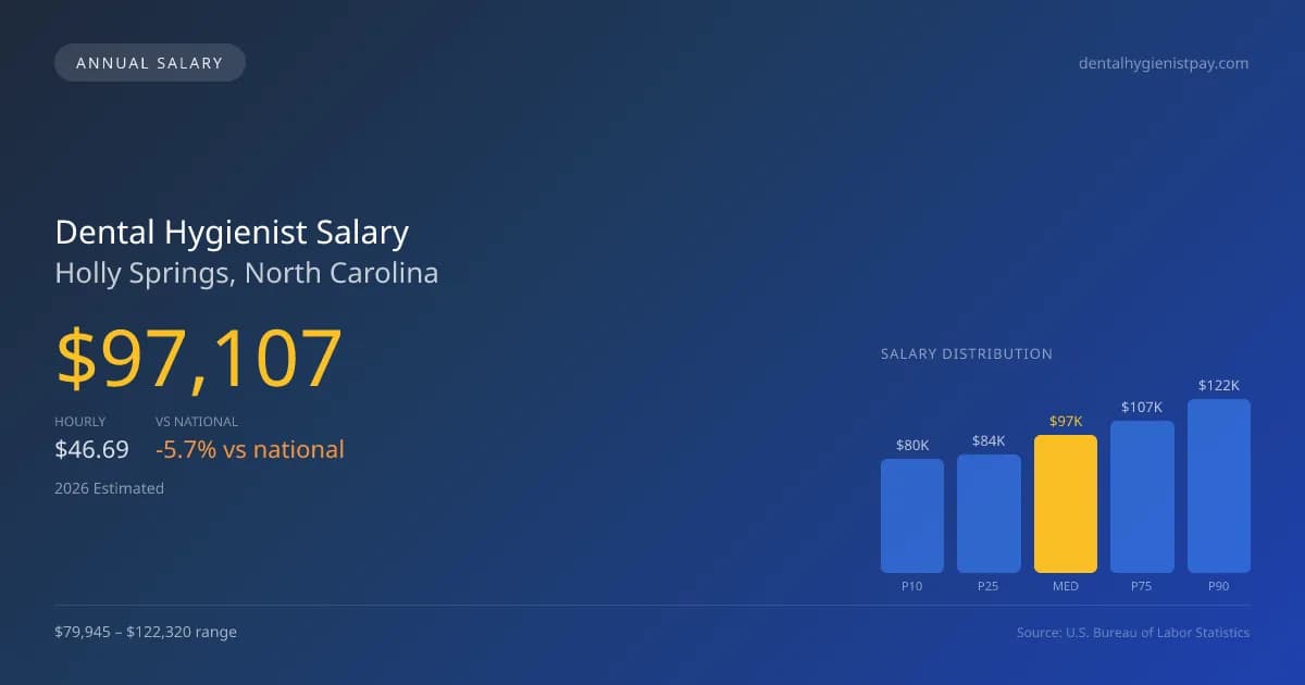 Dental Hygienist Salary in Holly Springs, NC — 2026 est., based on 2025 BLS